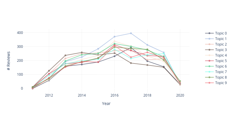 # Reviews vs Year | scatter chart made by Renswilderom | plotly