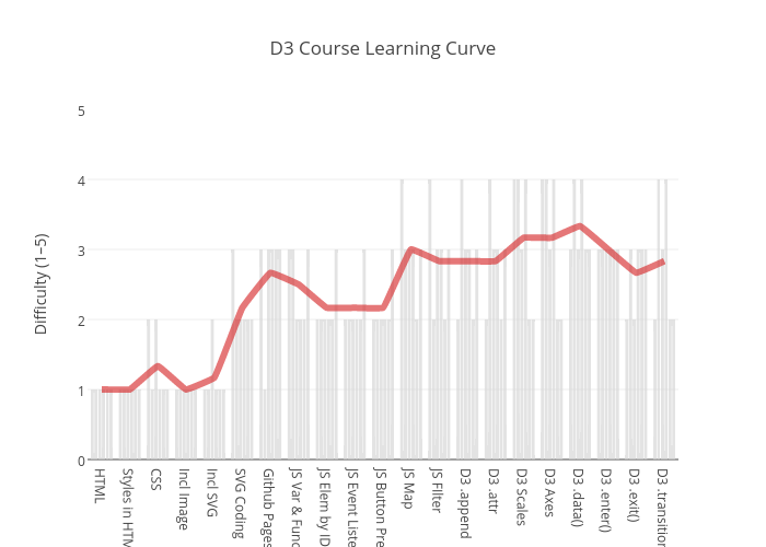D3 Course Learning Curve | bar chart made by Research.bazaar | plotly
