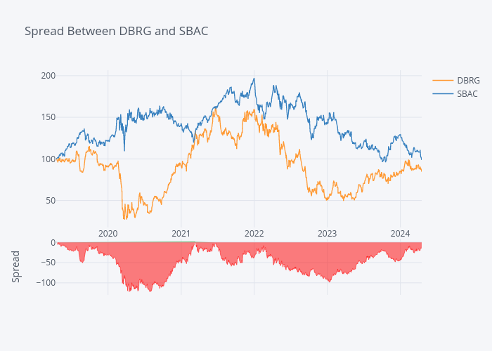 Spread Between DBRG and SBAC | line chart made by Resteves58 | plotly