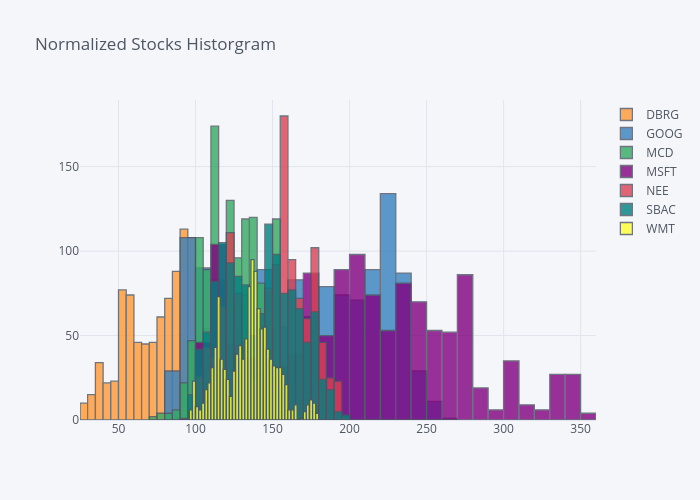 Normalized Stocks Historgram | histogram made by Resteves58 | plotly