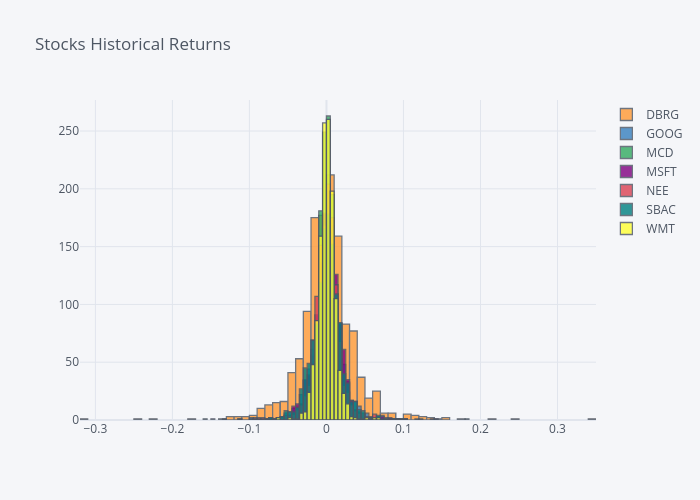 Stocks Historical Returns | histogram made by Resteves58 | plotly