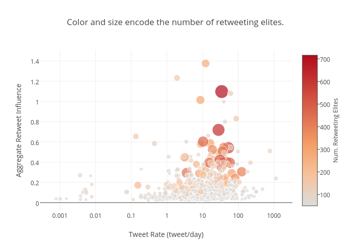Color and size encode the number of retweeting elites. | scatter chart made by Reza.motamedi | plotly