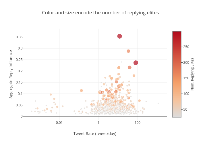 Color and size encode the number of replying elites | scatter chart made by Reza.motamedi | plotly