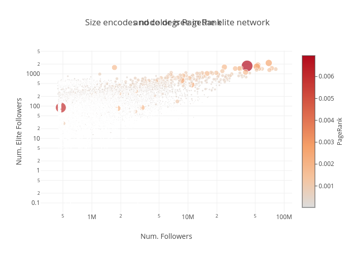 Size encodes node degree in the elite networkand color is PageRank | scatter chart made by Reza.motamedi | plotly