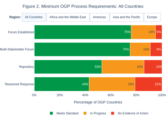 Figure 2. Minimum OGP Process Requirements: All Countries | stacked bar chart made by Rfalla | plotly