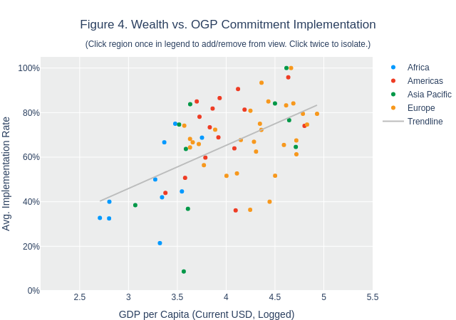 Figure 4. Wealth vs. OGP Commitment Implementation(Click region once in legend to add/remove from view. Click twice to isolate.) | scatter chart made by Rfalla | plotly