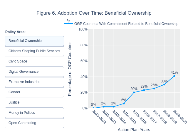 Figure 6. Adoption Over Time: Beneficial Ownership |  made by Rfalla | plotly
