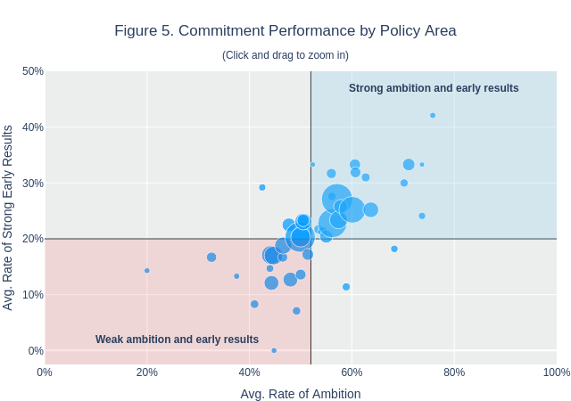 Figure 5. Commitment Performance by Policy Area(Click and drag to zoom in) | line chart made by Rfalla | plotly