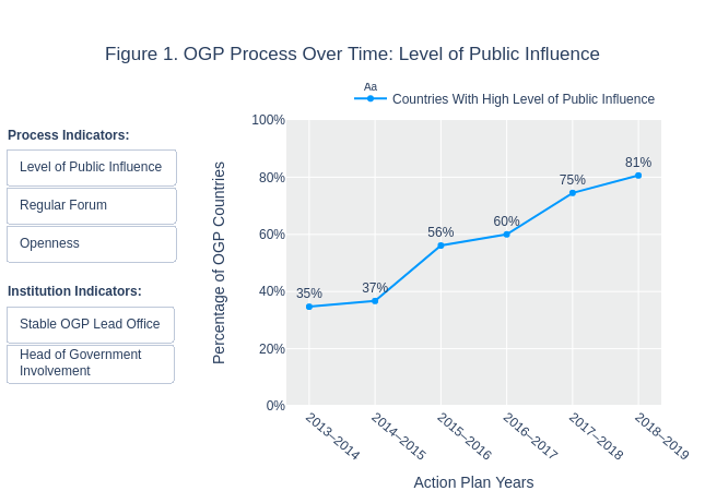 Figure 1. OGP Process Over Time: Level of Public Influence |  made by Rfalla | plotly
