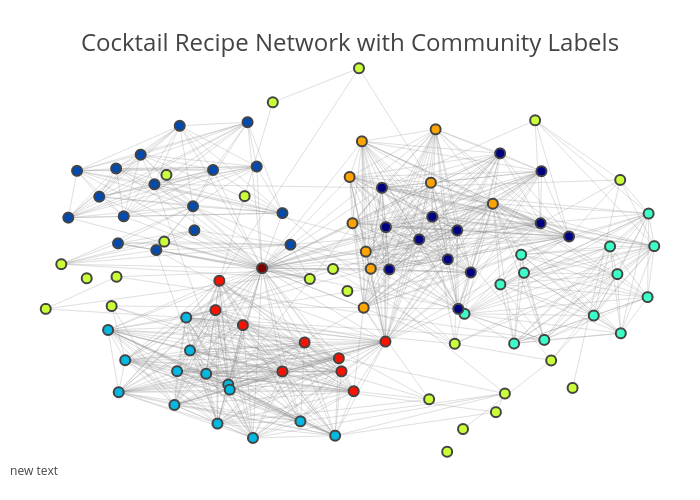 Cocktail Recipe Network with Community Labels | line chart made by Rflperry | plotly