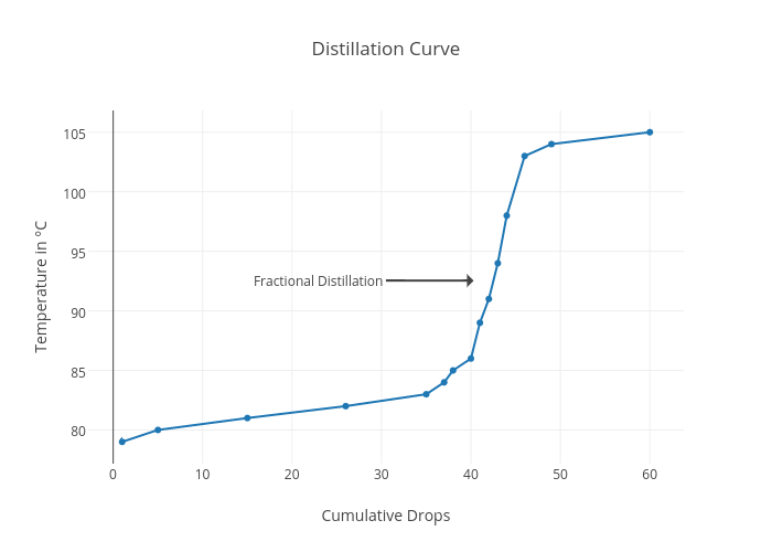 Distillation Curve scatter chart made by Rgayas plotly