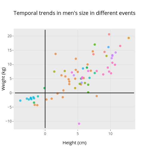 Temporal trends in men's size in different events | scatter chart made by Rgriff23 | plotly