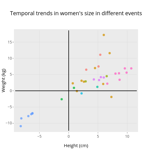 Temporal trends in women's size in different events | scatter chart made by Rgriff23 | plotly
