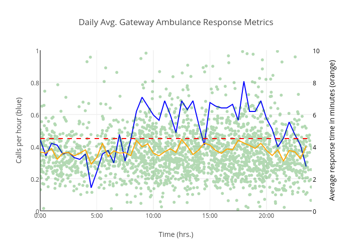 Daily Avg. Gateway Ambulance Response Metrics | scatter chart made by Rgtsimon | plotly