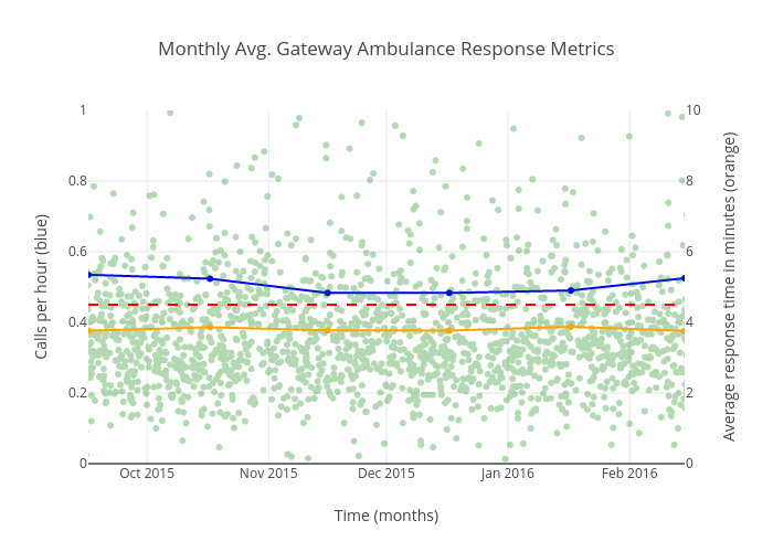 Monthly Avg. Gateway Ambulance Response Metrics | scatter chart made by Rgtsimon | plotly