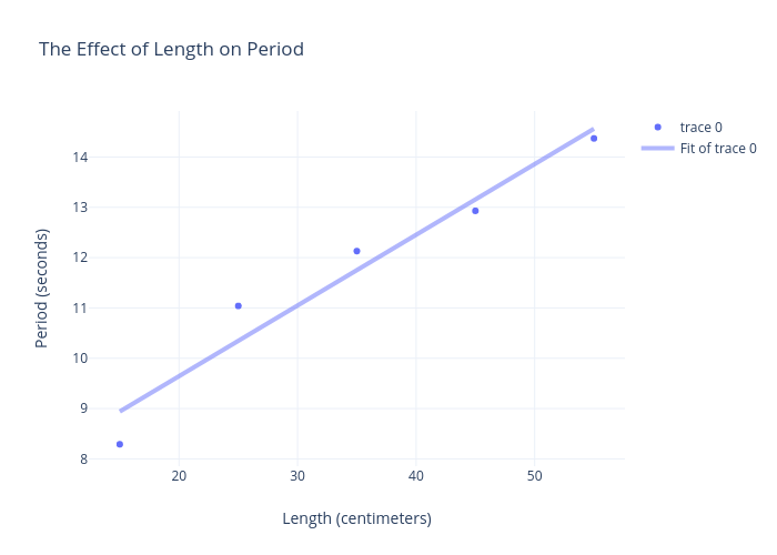 The Effect of Length on Period | scatter chart made by Rguiry200 | plotly