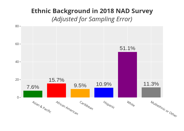 Ethnic Background in 2018 NAD Survey(Adjusted for Sampling Error) | bar chart made by Rharrell.southern | plotly