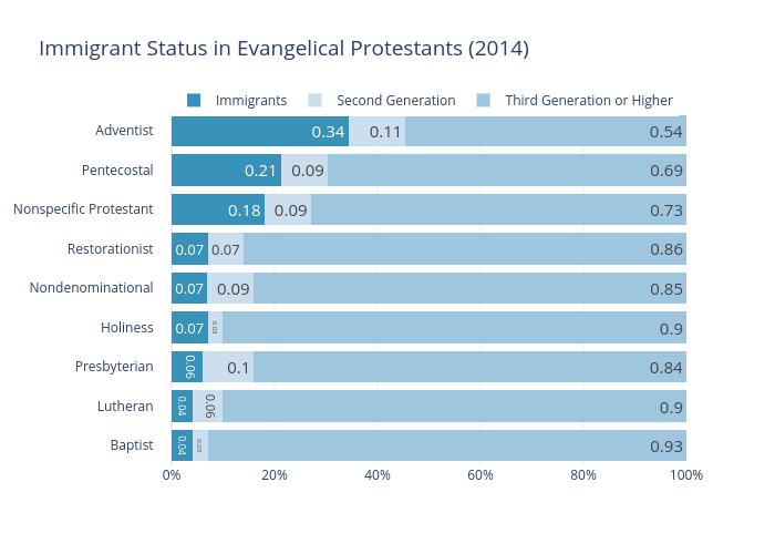 Immigrant Status in Evangelical Protestants (2014) | stacked bar chart made by Rharrell.southern | plotly