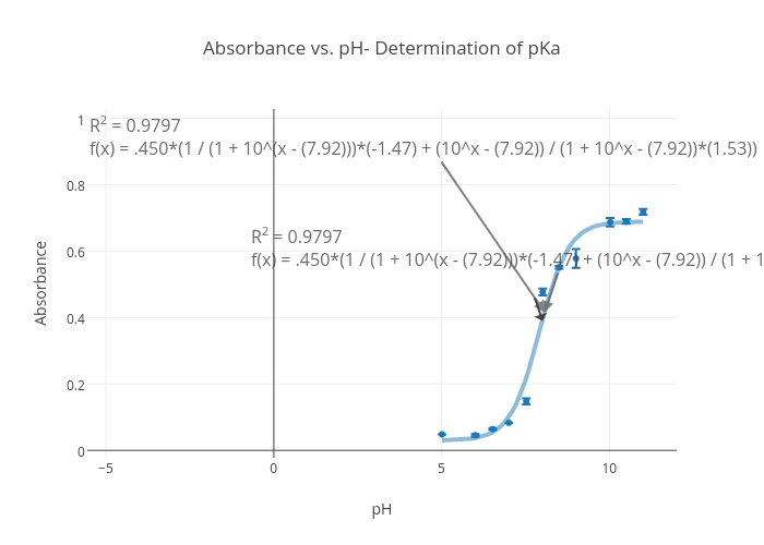 Absorbance vs. pH- Determination of pKa | scatter chart made by Rhart3 | plotly