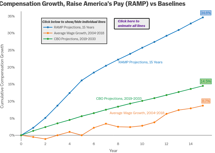 Average Compensation Growth, Raise America's Pay (RAMP) vs Baselines | line chart made by Rhiltons | plotly