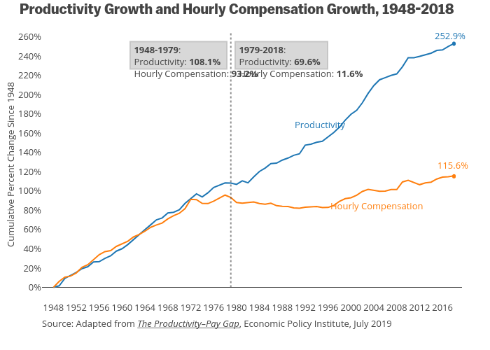 Productivity Growth and Hourly Compensation Growth, 1948-2018 | line chart made by Rhiltons | plotly