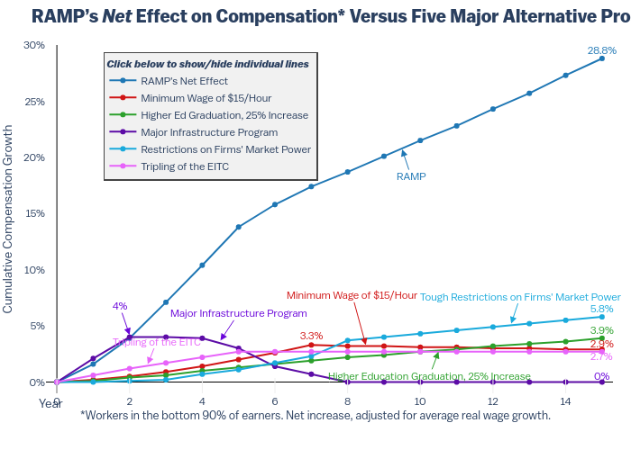 RAMP’s Net Effect on Compensation* Versus Five Major Alternative Proposals |  made by Rhiltons | plotly