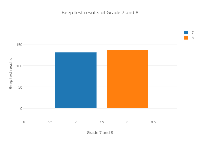 Beep test results of Grade 7 and 8 | histogram made by Rholls.tomsine | plotly