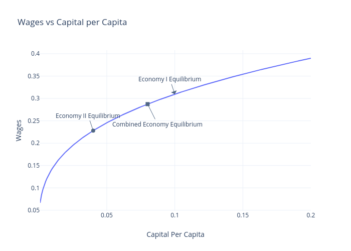 Wages vs Capital per Capita | line chart made by Rialucas | plotly