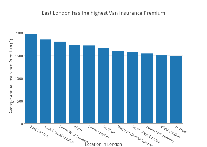 East London has the highest Van Insurance Premium | bar chart made by Riannanewman | plotly
