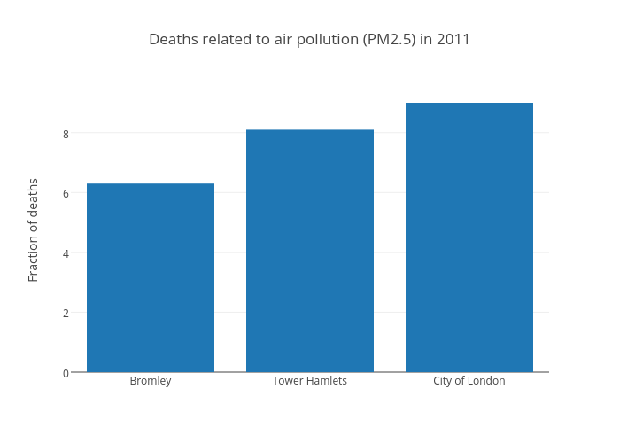 Deaths related to air pollution (PM2.5) in 2011 | bar chart made by Riannanewman | plotly