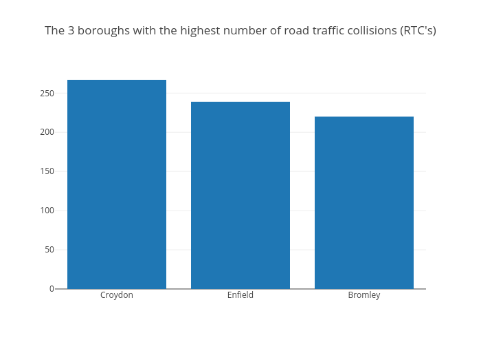 The 3 boroughs with the highest number of road traffic collisions (RTC's) | filled bar chart made by Riannanewman | plotly