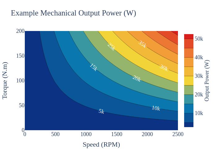 Example Mechanical Output Power (W) | contour made by Richardparsons | plotly