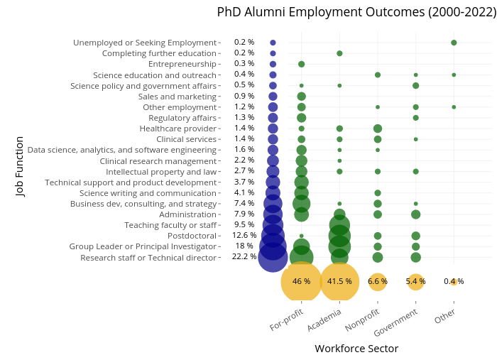 PhD Alumni Employment Outcomes (2000-2022) | scatter chart made by Richt310 | plotly