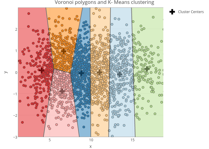Voronoi polygons and K- Means clustering | scatter chart made by Riddhiman | plotly