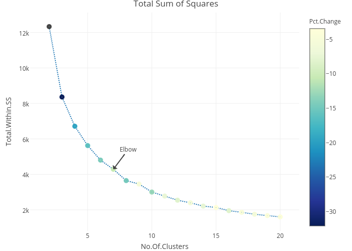 Total Sum of Squares |  made by Riddhiman | plotly