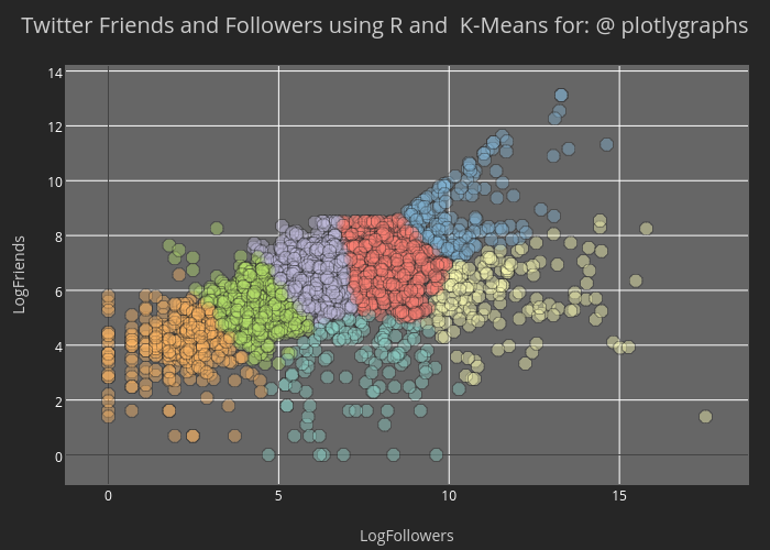 Twitter Friends and Followers using R and  K-Means for: @ plotlygraphs | scatter chart made by Riddhiman | plotly
