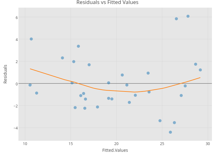 Residuals vs Fitted Values | scatter chart made by Riddhiman | plotly