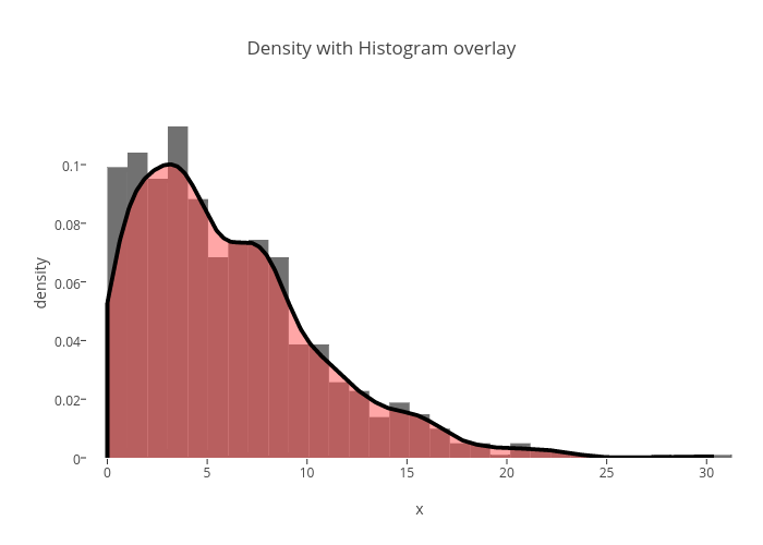 Overlay Histogram With Fitted Density Curve Base R Amp Ggplot2 Example