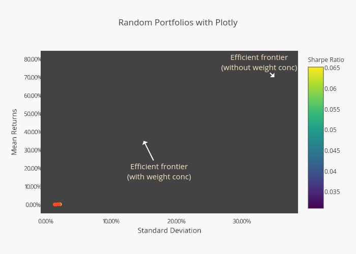 Random Portfolios with Plotly | scattergl made by Riddhiman | plotly