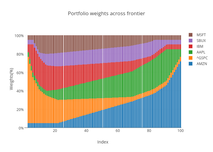 Portfolio weights across frontier | stacked bar chart made by Riddhiman | plotly