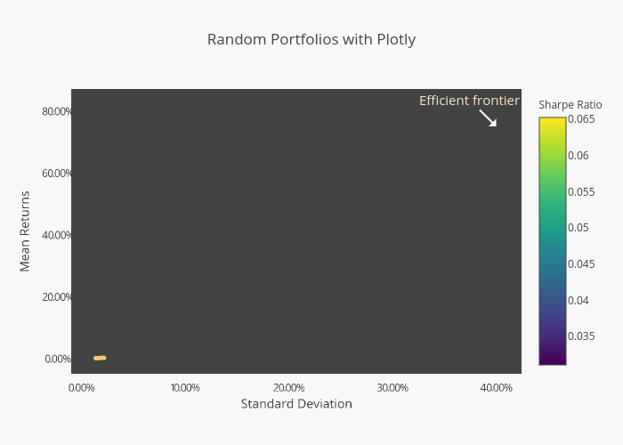 Random Portfolios with Plotly | scattergl made by Riddhiman | plotly