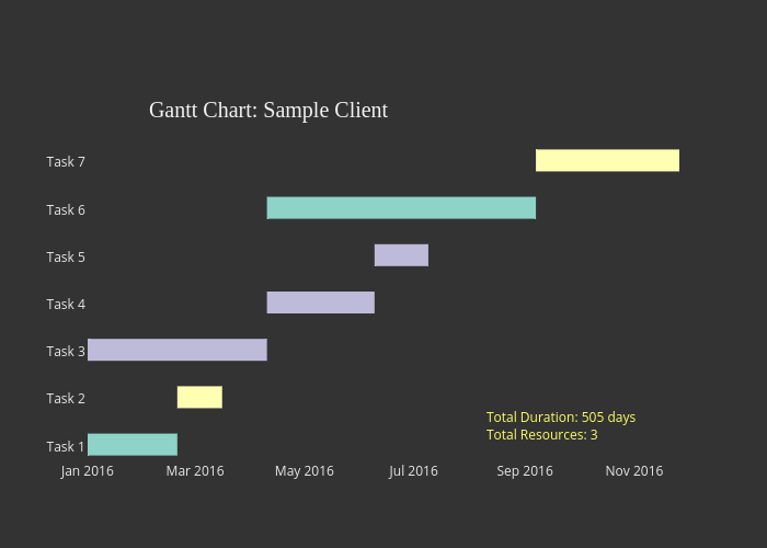 scatter chart made by Riddhiman | plotly