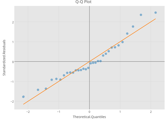 Q-Q Plot | scatter chart made by Riddhiman | plotly