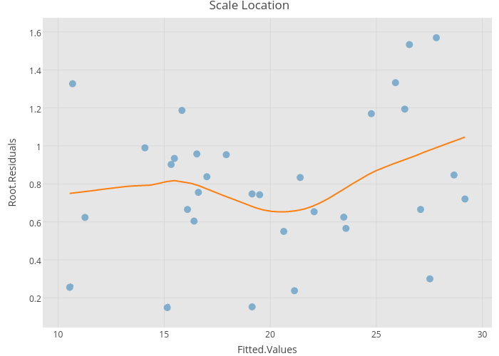 Scale Location | scatter chart made by Riddhiman | plotly