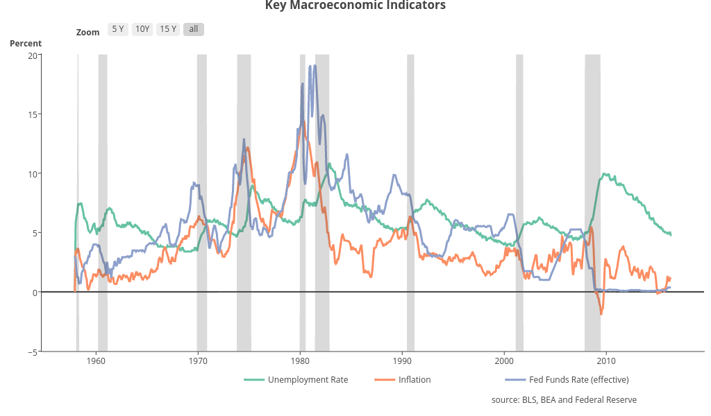 Key Macroeconomic Indicators | line chart made by Riddhiman | plotly