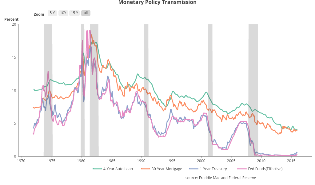 Monetary Policy Transmission | line chart made by Riddhiman | plotly