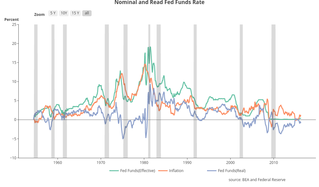 Nominal and Read Fed Funds Rate | line chart made by Riddhiman | plotly