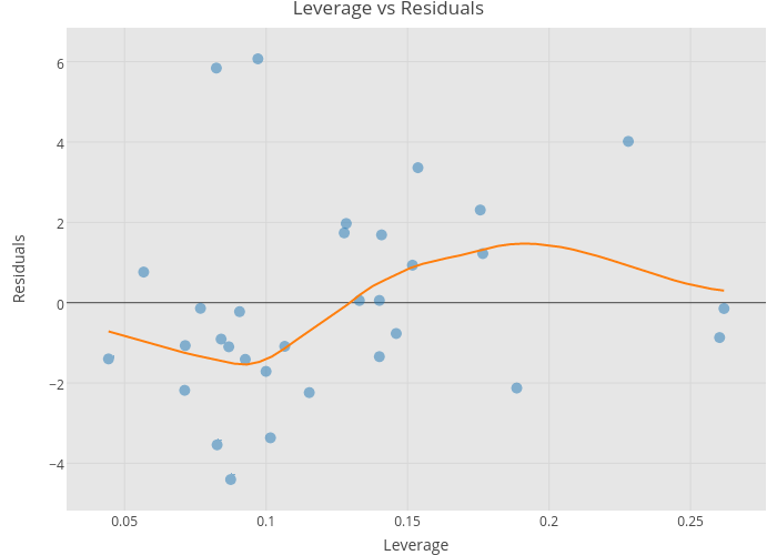 Leverage vs Residuals | scatter chart made by Riddhiman | plotly