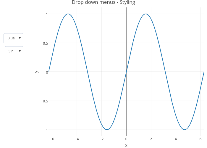 Drop down menus - Styling | line chart made by Riddhiman | plotly