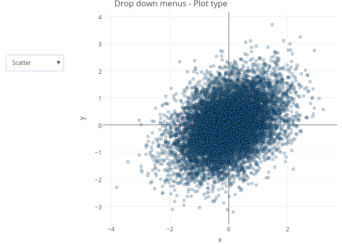 Drop down menus - Plot type | scatter chart made by Riddhiman | plotly